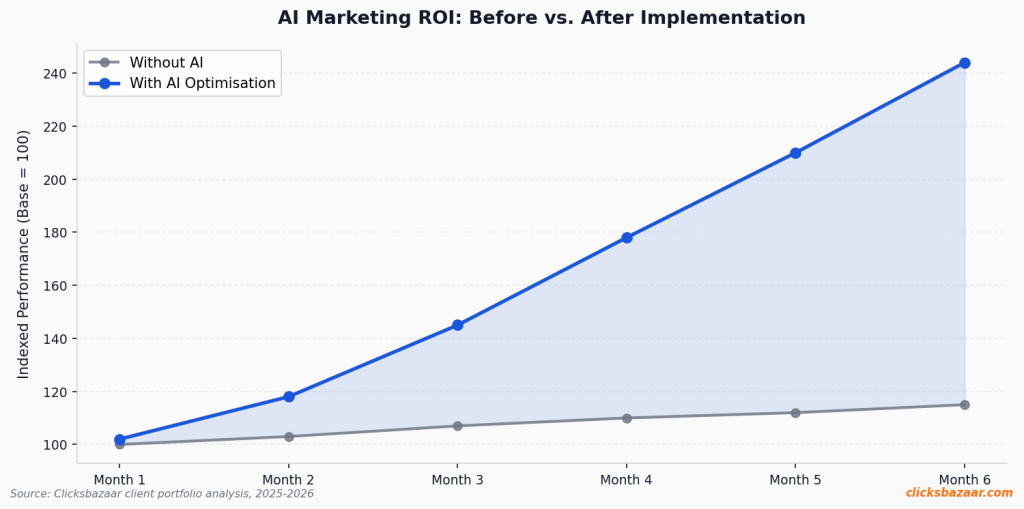 Ai Marketing ROI